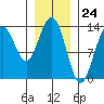 Port Houghton tide chart for Wednesday, January 24, 2024