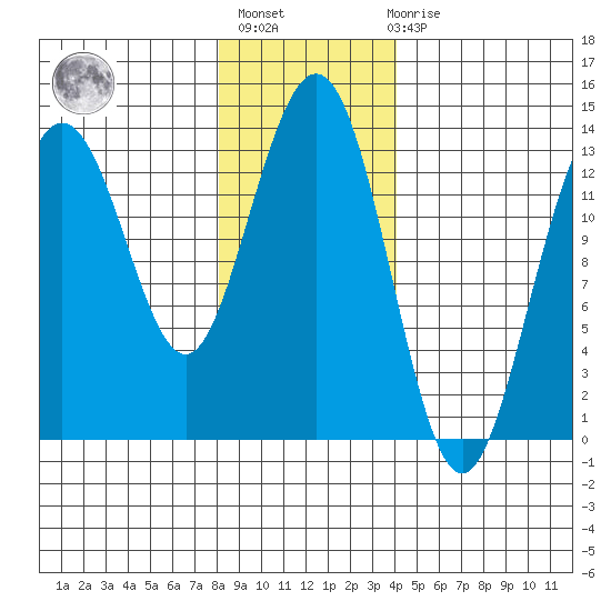 Port Houghton tide chart for Thursday, January 25, 2024