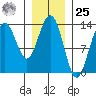 Port Houghton tide chart for Thursday, January 25, 2024