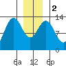 Port Houghton tide chart for Tuesday, January 2, 2024