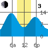 Port Houghton tide chart for Wednesday, January 3, 2024
