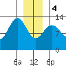 Port Houghton tide chart for Thursday, January 4, 2024