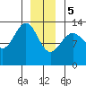 Port Houghton tide chart for Friday, January 5, 2024