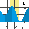 Port Houghton tide chart for Monday, January 8, 2024
