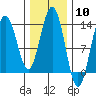 Port Houghton tide chart for Saturday, February 10, 2024