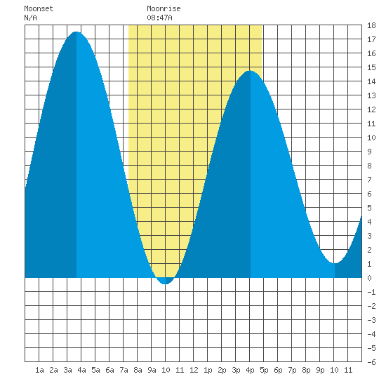 Port Houghton tide chart for Wednesday, February 14, 2024