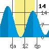 Port Houghton tide chart for Wednesday, February 14, 2024
