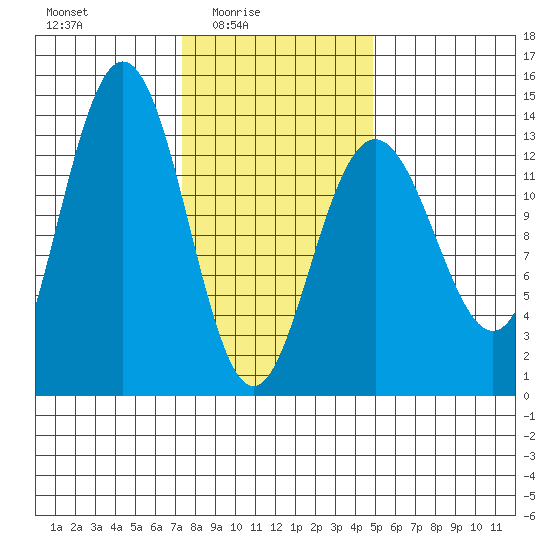 Port Houghton tide chart for Thursday, February 15, 2024