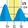 Port Houghton tide chart for Thursday, February 15, 2024