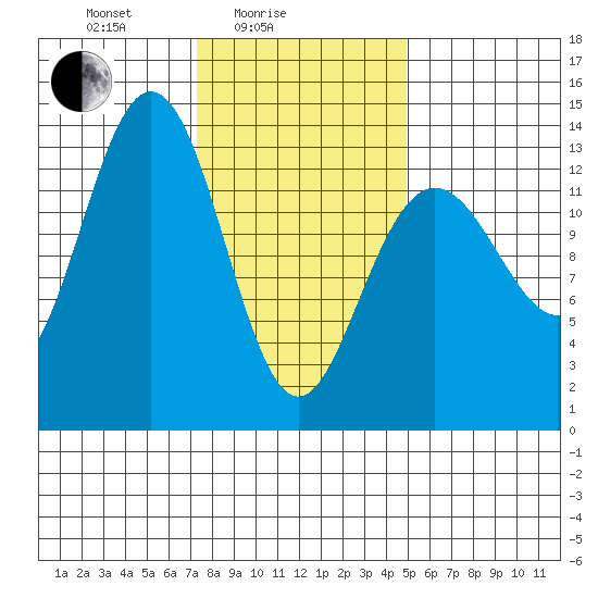 Port Houghton tide chart for Friday, February 16, 2024