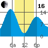 Port Houghton tide chart for Friday, February 16, 2024