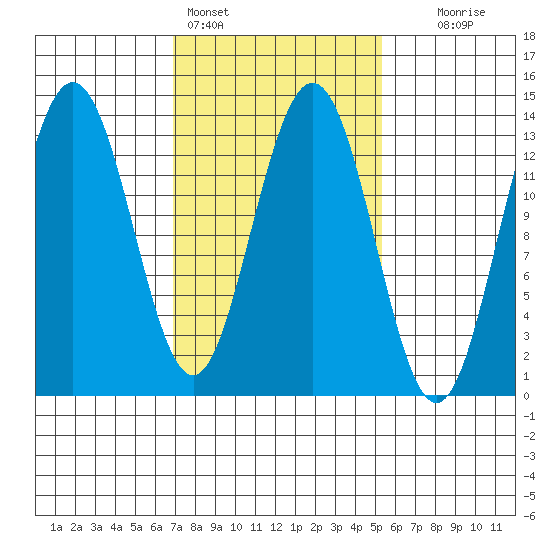 Port Houghton tide chart for Monday, February 26, 2024
