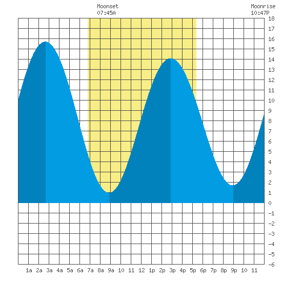 Port Houghton tide chart for Wednesday, February 28, 2024