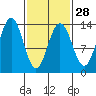 Port Houghton tide chart for Wednesday, February 28, 2024