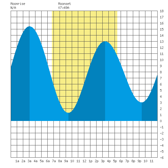Port Houghton tide chart for Thursday, February 29, 2024