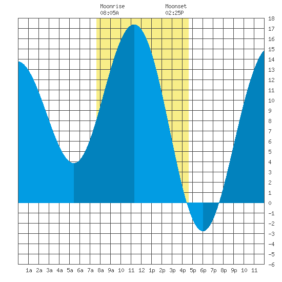 Port Houghton tide chart for Thursday, February 8, 2024