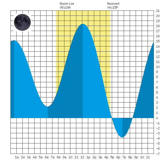 Port Houghton tide chart for Friday, February 9, 2024