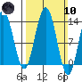 Port Houghton tide chart for Sunday, March 10, 2024
