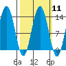 Port Houghton tide chart for Monday, March 11, 2024