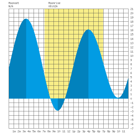 Port Houghton tide chart for Wednesday, March 13, 2024