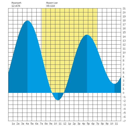 Port Houghton tide chart for Thursday, March 14, 2024