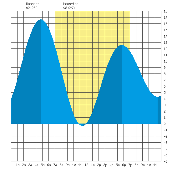 Port Houghton tide chart for Friday, March 15, 2024
