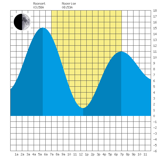Port Houghton tide chart for Saturday, March 16, 2024