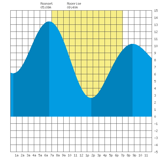 Port Houghton tide chart for Sunday, March 17, 2024
