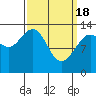 Port Houghton tide chart for Monday, March 18, 2024