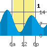 Port Houghton tide chart for Friday, March 1, 2024