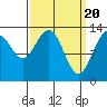 Port Houghton tide chart for Wednesday, March 20, 2024