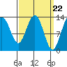 Port Houghton tide chart for Friday, March 22, 2024