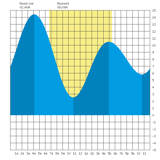 Port Houghton tide chart for Saturday, March 2, 2024