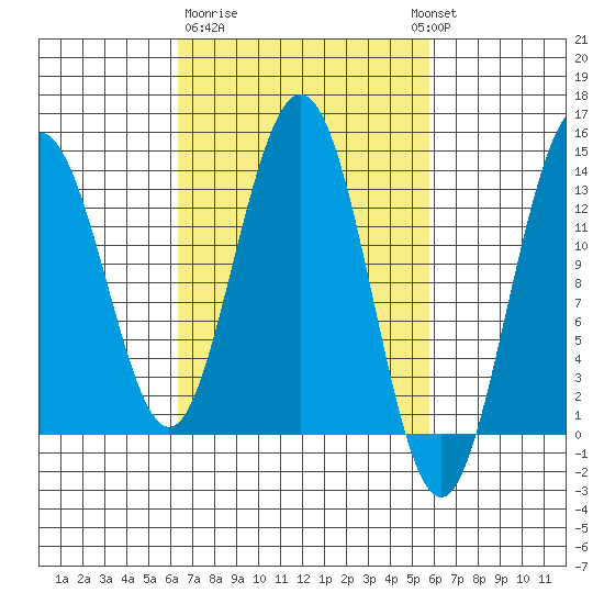 Port Houghton tide chart for Saturday, March 9, 2024