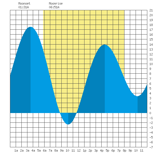 Port Houghton tide chart for Friday, April 12, 2024