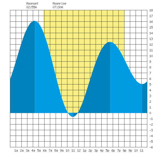 Port Houghton tide chart for Saturday, April 13, 2024