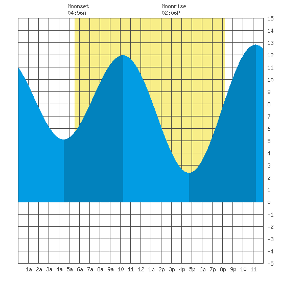 Port Houghton tide chart for Thursday, April 18, 2024