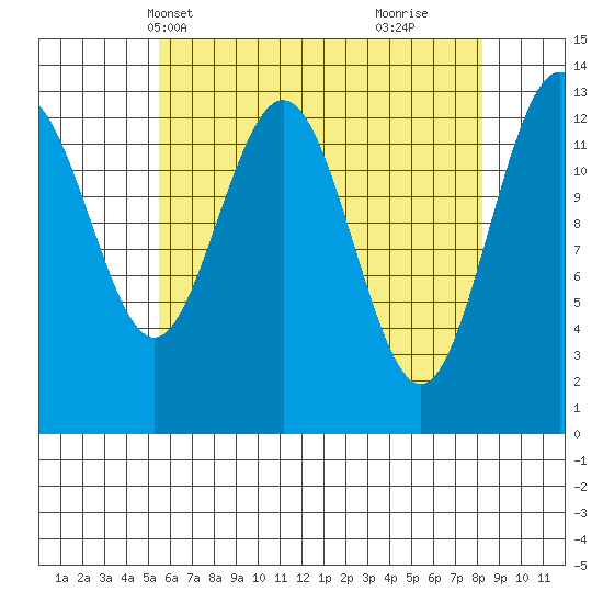 Port Houghton tide chart for Friday, April 19, 2024