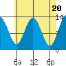 Port Houghton tide chart for Saturday, April 20, 2024