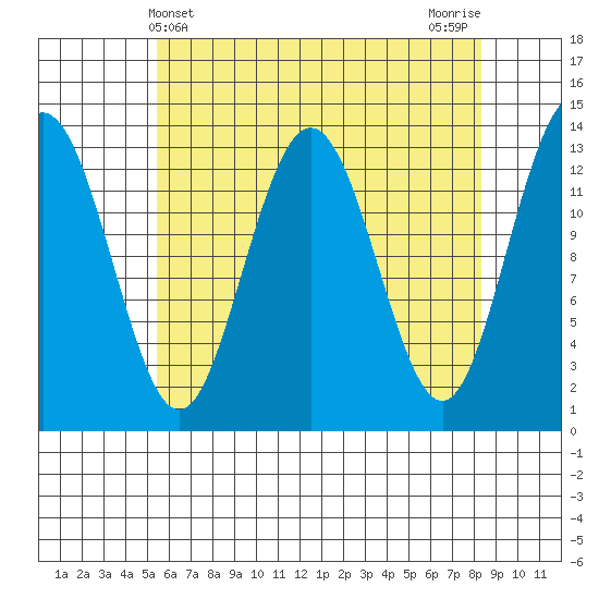Port Houghton tide chart for Sunday, April 21, 2024