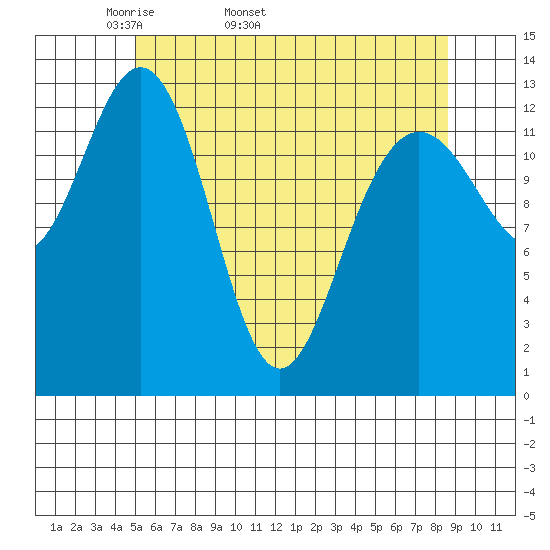 Port Houghton tide chart for Tuesday, April 30, 2024