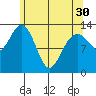 Port Houghton tide chart for Tuesday, April 30, 2024