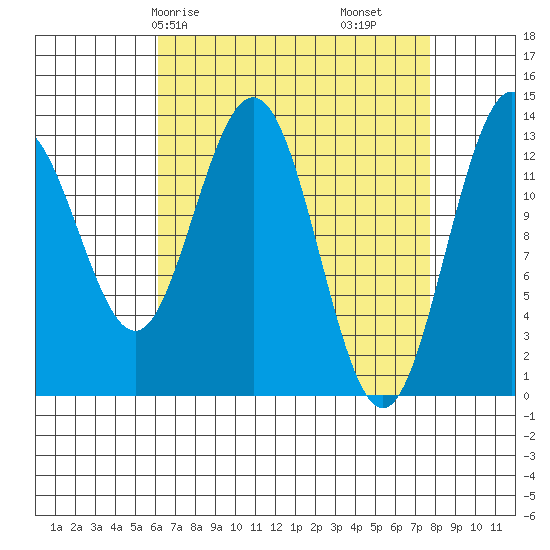 Port Houghton tide chart for Friday, April 5, 2024