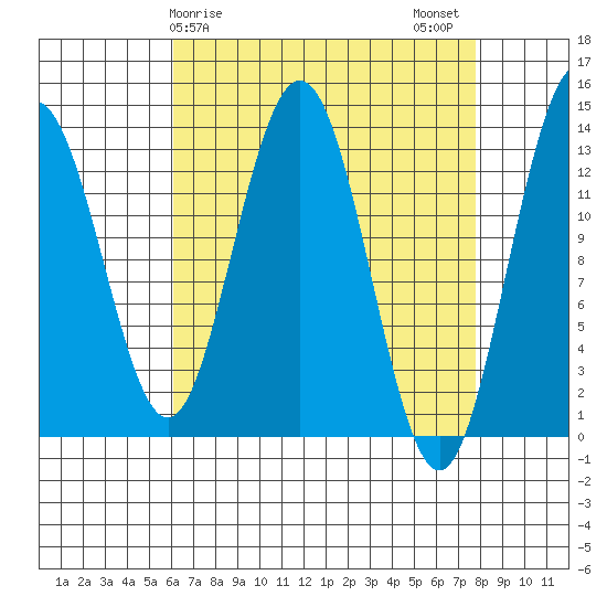 Port Houghton tide chart for Saturday, April 6, 2024