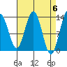 Port Houghton tide chart for Saturday, April 6, 2024