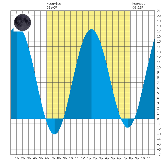 Port Houghton tide chart for Monday, April 8, 2024