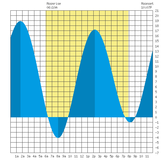 Port Houghton tide chart for Tuesday, April 9, 2024