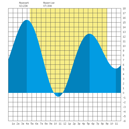 Port Houghton tide chart for Sunday, May 12, 2024
