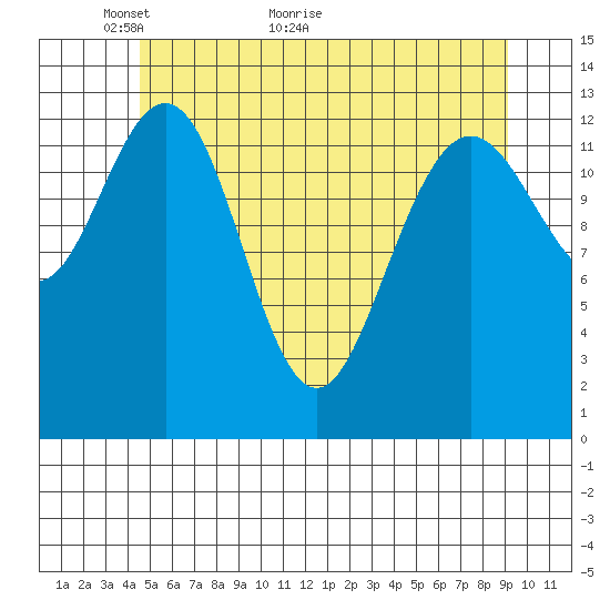Port Houghton tide chart for Tuesday, May 14, 2024