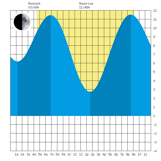 Port Houghton tide chart for Wednesday, May 15, 2024